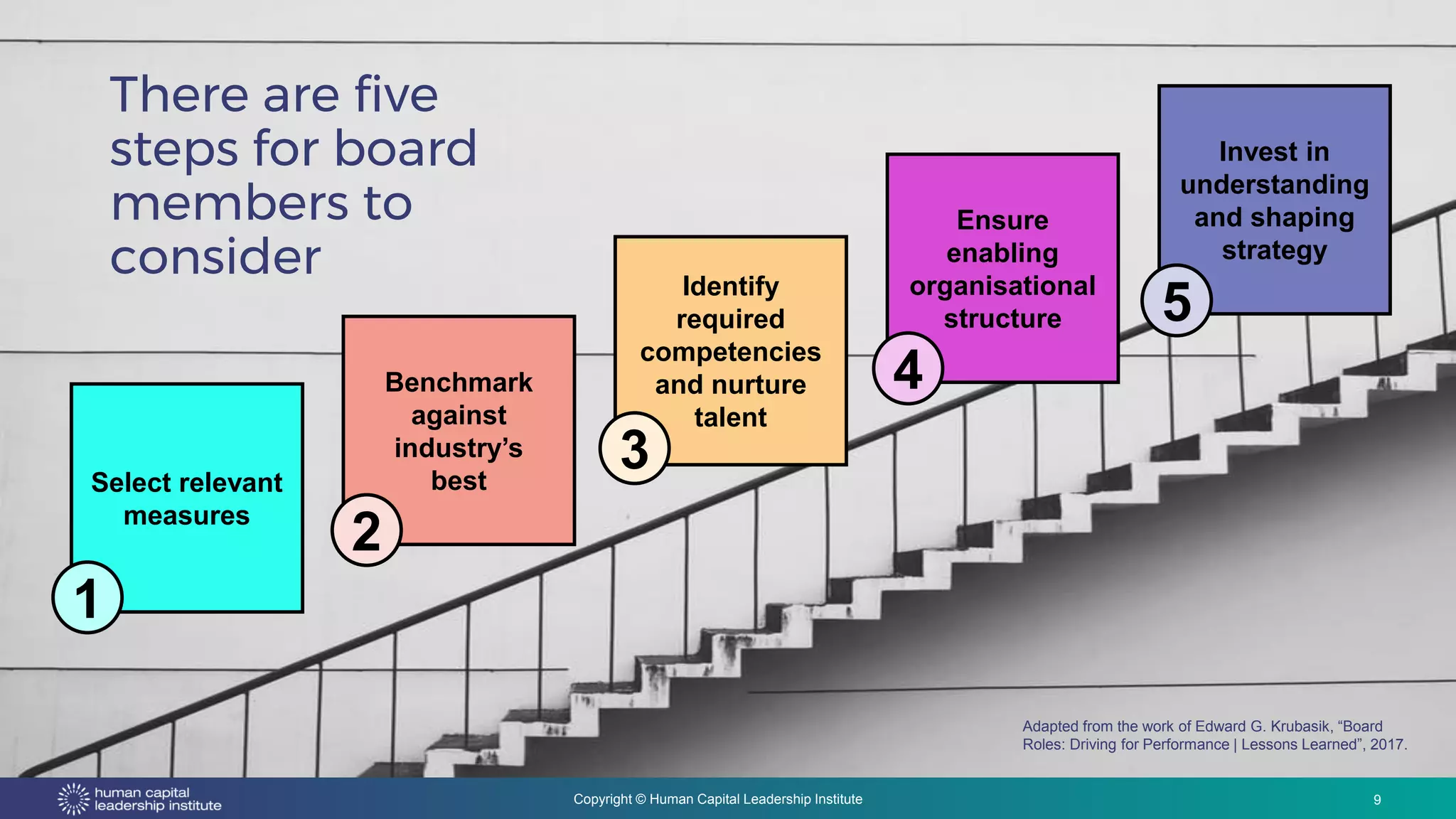 Copyright © Human Capital Leadership Institute
There are five
steps for board
members to
consider
Select relevant
measures
Benchmark
against
industry’s
best
Identify
required
competencies
and nurture
talent
Ensure
enabling
organisational
structure
Invest in
understanding
and shaping
strategy
1
2
3
4
5
9
Adapted from the work of Edward G. Krubasik, “Board
Roles: Driving for Performance | Lessons Learned”, 2017.
 