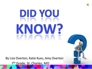 Did YouKnow? By Liza Overton, Katie Kues, Amy Overton 7th Grade, St. Charles, MO 