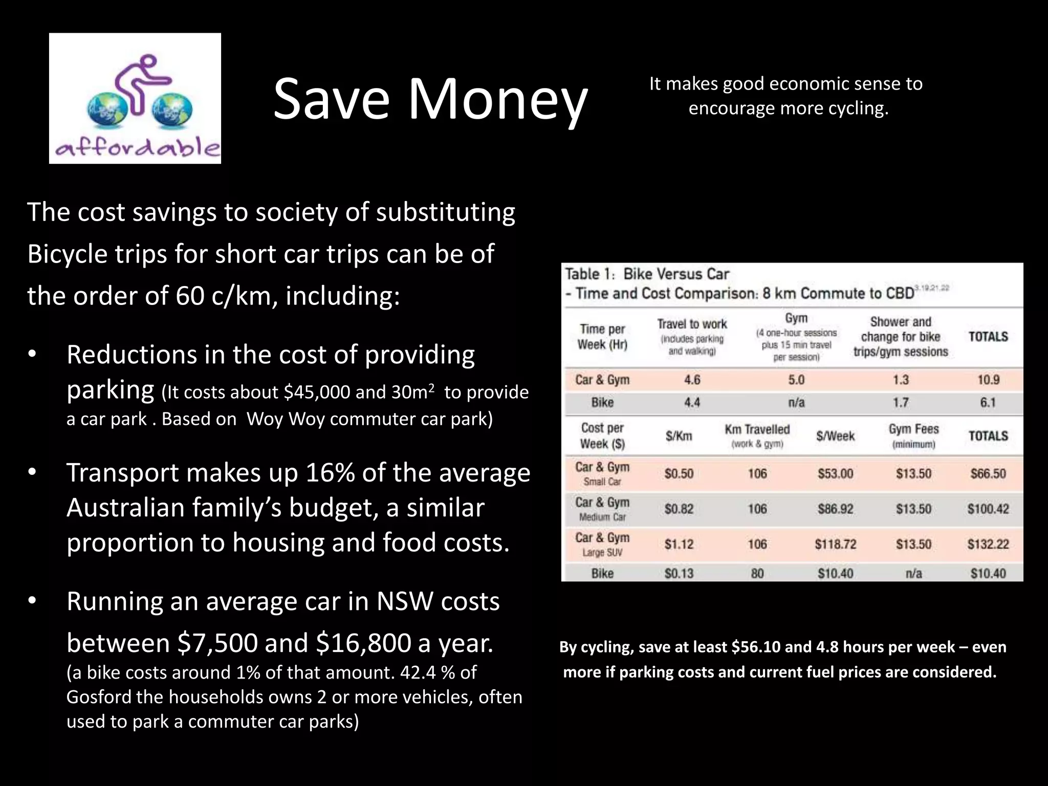 		Save MoneyIt makes good economic sense to encourage more cycling.The cost savings to society of substitutingBicycle trips for short car trips can be of the order of 60 c/km, including: Reductions in the cost of providing parking (It costs about $45,000 and 30m2to provide  a car park . Based on  Woy Woy commuter car park)Transport makes up 16% of the average Australian family’s budget, a similar proportion to housing and food costs.Running an average car in NSW costs 	between $7,500 and $16,800 a year.          (a bike costs around 1% of that amount. 42.4 % of Gosford the households owns 2 or more vehicles, often used to park a commuter car parks)By cycling, save at least $56.10 and 4.8 hours per week – evenmore if parking costs and current fuel prices are considered.