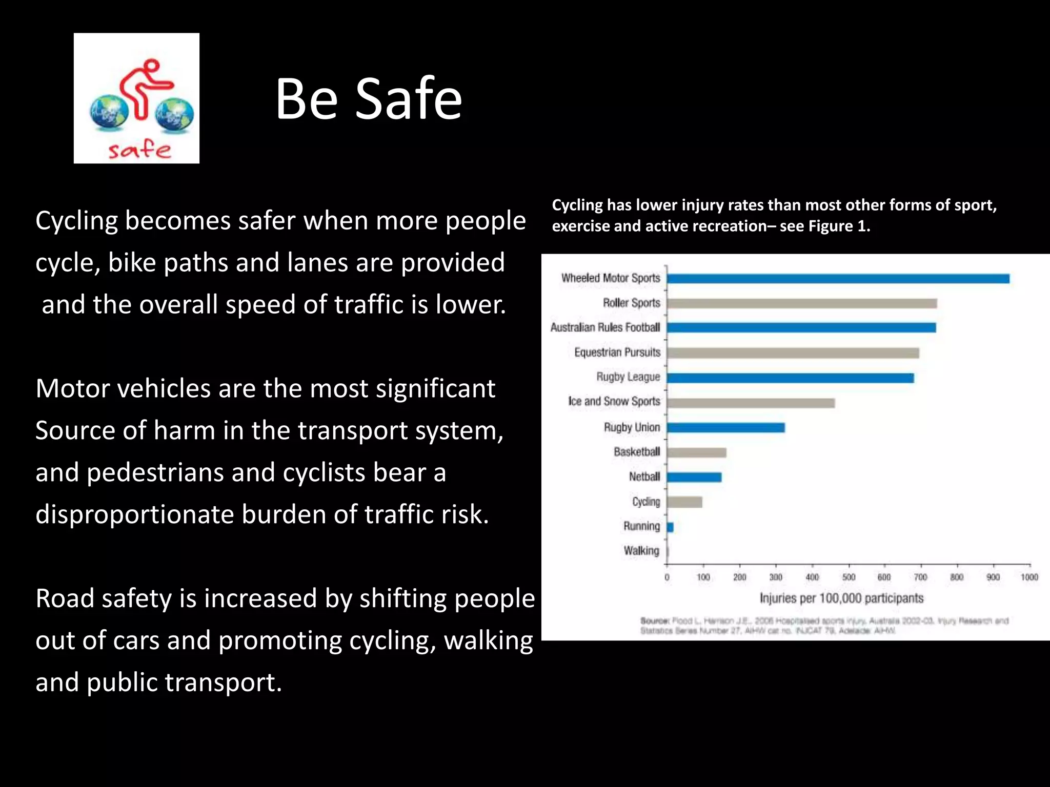 Cycling becomes safer when more peoplecycle, bike paths and lanes are provided and the overall speed of traffic is lower.Motor vehicles are the most significantSource of harm in the transport system,and pedestrians and cyclists bear adisproportionate burden of traffic risk.Road safety is increased by shifting peopleout of cars and promoting cycling, walkingand public transport.		Be SafeCycling has lower injury rates than most other forms of sport, exercise and active recreation– see Figure 1. 