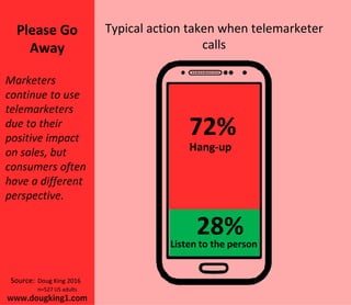 Please Go
Away
Marketers
continue to use
telemarketers
due to their
positive impact
on sales, but
consumers often
have a different
perspective.
www.dougking1.com
Typical action taken when telemarketer
calls
Source: Doug King 2016
n=527 US adults
Listen to the person
72%
28%
Hang-up
 