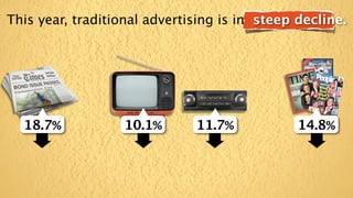 This year, traditional advertising is in steep decline.




  18.7%            10.1%      11.7%            14.8%
 