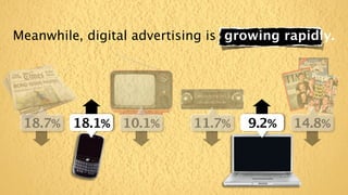 Meanwhile, digital advertising is growing rapidly.




 18.7% 18.1% 10.1%          11.7%   9.2%   14.8%
 