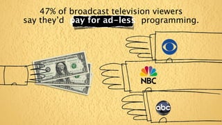 47% of broadcast television viewers
say they’d pay for ad-less programming.
 