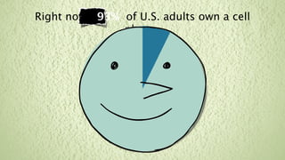 Right now, 93% of U.S. adults own a cell
               phone.
 