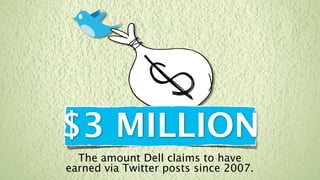 $3 MILLION
  The amount Dell claims to have
earned via Twitter posts since 2007.
 