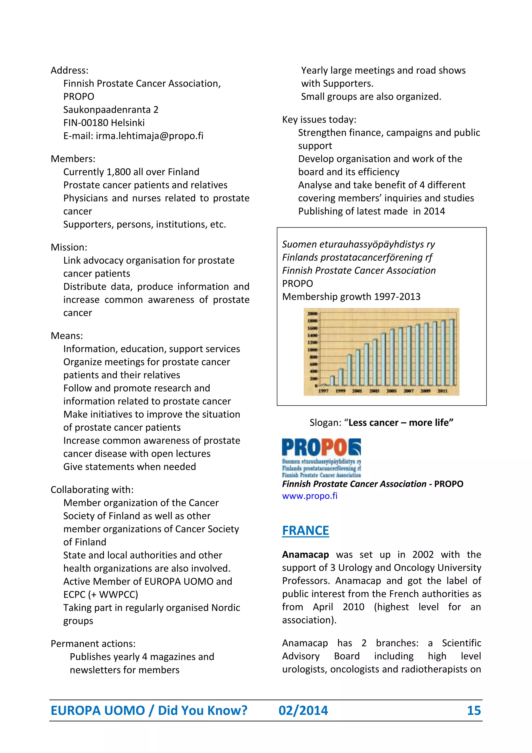 EUROPA UOMO / Did You Know? 02/2014 15
Address:
Finnish Prostate Cancer Association,
PROPO
Saukonpaadenranta 2
FIN-00180 Helsinki
E-mail: irma.lehtimaja@propo.fi
Members:
Currently 1,800 all over Finland
Prostate cancer patients and relatives
Physicians and nurses related to prostate
cancer
Supporters, persons, institutions, etc.
Mission:
Link advocacy organisation for prostate
cancer patients
Distribute data, produce information and
increase common awareness of prostate
cancer
Means:
Information, education, support services
Organize meetings for prostate cancer
patients and their relatives
Follow and promote research and
information related to prostate cancer
Make initiatives to improve the situation
of prostate cancer patients
Increase common awareness of prostate
cancer disease with open lectures
Give statements when needed
Collaborating with:
Member organization of the Cancer
Society of Finland as well as other
member organizations of Cancer Society
of Finland
State and local authorities and other
health organizations are also involved.
Active Member of EUROPA UOMO and
ECPC (+ WWPCC)
Taking part in regularly organised Nordic
groups
Permanent actions:
Publishes yearly 4 magazines and
newsletters for members
Yearly large meetings and road shows
with Supporters.
Small groups are also organized.
Key issues today:
Strengthen finance, campaigns and public
support
Develop organisation and work of the
board and its efficiency
Analyse and take benefit of 4 different
covering members’ inquiries and studies
Publishing of latest made in 2014
Suomen eturauhassyöpäyhdistys ry
Finlands prostatacancerförening rf
Finnish Prostate Cancer Association
PROPO
Membership growth 1997-2013
Slogan: “Less cancer – more life”
Finnish Prostate Cancer Association - PROPO
www.propo.fi
FRANCE
Anamacap was set up in 2002 with the
support of 3 Urology and Oncology University
Professors. Anamacap and got the label of
public interest from the French authorities as
from April 2010 (highest level for an
association).
Anamacap has 2 branches: a Scientific
Advisory Board including high level
urologists, oncologists and radiotherapists on
 