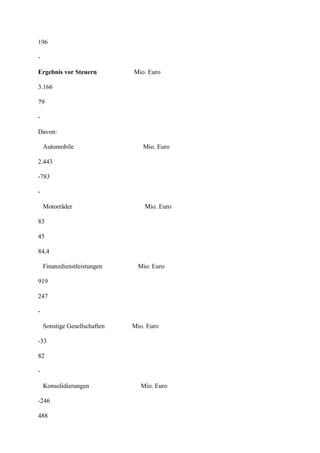 196

-

Ergebnis vor Steuern          Mio. Euro

3.166

79

-

Davon:

    Automobile                   Mio. Euro

2.443

-783

-

    Motorräder                    Mio. Euro

83

45

84,4

    Finanzdienstleistungen     Mio. Euro

919

247

-

    Sonstige Gesellschaften   Mio. Euro

-33

82

-

    Konsolidierungen            Mio. Euro

-246

488
 