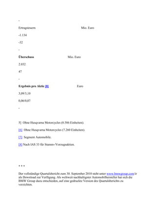 -

Ertragsteuern                                   Mio. Euro

-1.134

-32

-

Überschuss                          Mio. Euro

2.032

47

-

Ergebnis pro Aktie [8]                      Euro

3,09/3,10

0,06/0,07

-



5] Ohne Husqvarna Motorcycles (8.586 Einheiten).

[6] Ohne Husqvarna Motorcycles (7.260 Einheiten).

[7] Segment Automobile.

[8] Nach IAS 33 für Stamm-/Vorzugsaktien.




***

Der vollständige Quartalsbericht zum 30. September 2010 steht unter www.bmwgroup.com/ir
als Download zur Verfügung. Als weltweit nachhaltigster Automobilhersteller hat sich die
BMW Group dazu entschieden, auf eine gedruckte Version des Quartalsberichts zu
verzichten.
 
