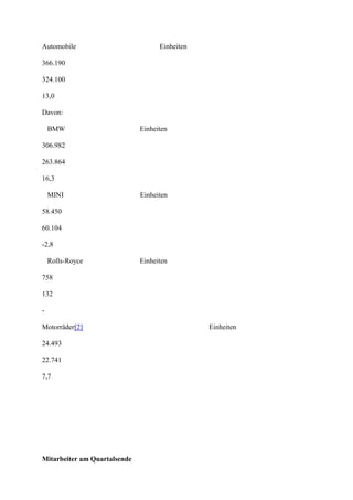 Automobile                          Einheiten

366.190

324.100

13,0

Davon:

    BMW                       Einheiten

306.982

263.864

16,3

    MINI                      Einheiten

58.450

60.104

-2,8

    Rolls-Royce               Einheiten

758

132

-

Motorräder[2]                                   Einheiten

24.493

22.741

7,7




Mitarbeiter am Quartalsende
 