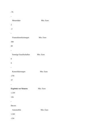 -76

-

    Motorräder                    Mio. Euro

2

-3

-

    Finanzdienstleistungen     Mio. Euro

308

89

-

    Sonstige Gesellschaften   Mio. Euro

0

8

-

    Konsolidierungen             Mio. Euro

-270

37

-

Ergebnis vor Steuern           Mio. Euro

1.359

126

-

Davon:

    Automobile                    Mio. Euro

1.285

-154
 