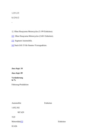 1,33/1,33

0,12/0,12

-



1] Ohne Husqvarna Motorcycles (3.199 Einheiten).

[2] Ohne Husqvarna Motorcycles (2.601 Einheiten).

[3] Segment Automobile.

[4] Nach IAS 33 für Stamm-/Vorzugsaktien.




Jan.-Sept. 10

Jan.-Sept. 09

Veränderung
in %

Fahrzeug-Produktion




Automobile                            Einheiten

1.052.382

         907.429

16,0

Motorräder[5]                                       Einheiten

82.426
 