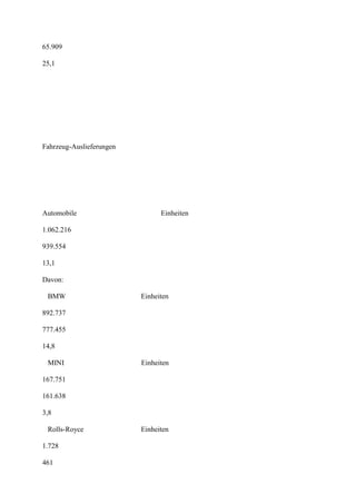 65.909

25,1




Fahrzeug-Auslieferungen




Automobile                      Einheiten

1.062.216

939.554

13,1

Davon:

 BMW                      Einheiten

892.737

777.455

14,8

 MINI                     Einheiten

167.751

161.638

3,8

 Rolls-Royce              Einheiten

1.728

461
 