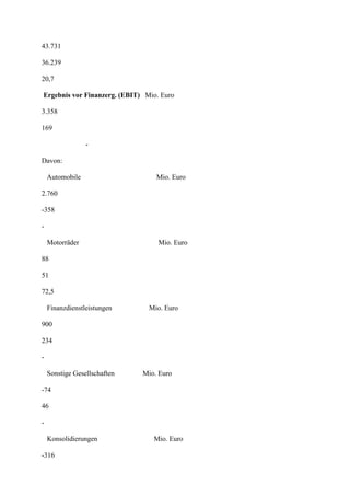 43.731

36.239

20,7

Ergebnis vor Finanzerg. (EBIT) Mio. Euro

3.358

169

                 -

Davon:

    Automobile                    Mio. Euro

2.760

-358

-

    Motorräder                     Mio. Euro

88

51

72,5

    Finanzdienstleistungen      Mio. Euro

900

234

-

    Sonstige Gesellschaften   Mio. Euro

-74

46

-

    Konsolidierungen             Mio. Euro

-316
 