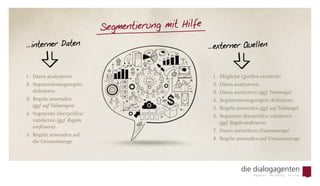 Segmentierung mit Hilfe
... interner Daten
1.	 Daten analysieren
2.	 Segmentierungsregeln
definieren
3.	 Regeln anwenden
(ggf. auf Teilmengen)
4.	 Segmente überprüfen/
validieren (ggf. Regeln
verfeinern)
5.	 Regeln anwenden auf
die Gesamtmenge
... externer Quellen
1.	 Mögliche Quellen ermitteln
2.	 Daten analysieren
3.	 Daten anreichern (ggf. Testmenge)
4.	 Segmentierungsregeln definieren
5.	 Regeln anwenden (ggf. auf Teilmenge)
6.	 Segmente überprüfen/validieren
(ggf. Regeln verfeinern)
7.	 Daten anreichern (Gesamtmenge)
8.	 Regeln anwenden auf Gesamtmenge
 