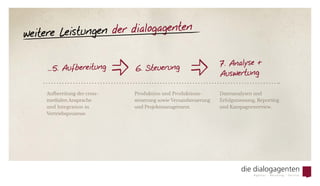 ... 5. Aufbereitung
Aufbereitung der cross-
medialen Ansprache
und Integration in
Vertriebsprozesse.
6. Steuerung
Produktion und Produktions-
steuerung sowie Versandsteuerung
und Projektmanagement.
7. Analyse +
Auswertung
Datenanalysen und
Erfolgsmessung, Reporting
und Kampagnenreview.
weitere Leistungen der dialogagenten
 
