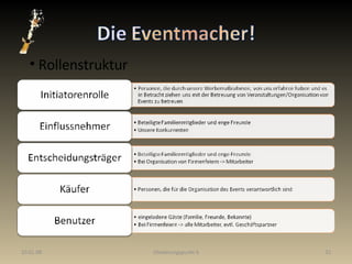 29.05.09 Gliederungspunkt 6 Rollenstruktur  