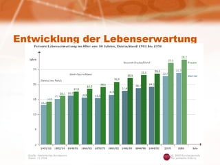 Entwicklung der Lebenserwartung 
