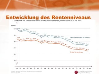 Entwicklung des Rentenniveaus 