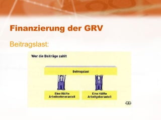Finanzierung der GRV Beitragslast: 