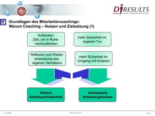 Seite 7Coaching Stand 20.07.2011
Verbesserte
Arbeitsergebnisse
mehr Sicherheit im
Umgang mit Anderen
Höhere
Arbeitszufriedenheit
Reflexion und Weiter-
entwicklung des
eigenen Verhaltens
Auftanken:
Zeit, um in Ruhe
nachzudenken
mehr Sicherheit im
eigenen Tun
1 Grundlagen des Mitarbeitercoachings:
Warum Coaching – Nutzen und Zielsetzung (1)
 