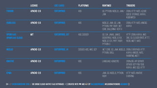License Use Cases Platforms Runtimes Triggers
fission Apache-2.0 Enterprise k8s Go, Python, NodeJS, Java/
JVM
cron, http, NATS, Azure
Queue Storage, Kafka,
Kubewatch
Kubeless Apache-2.0 Enterprise K8s NodeJS, Java, Go, JVM,
Python, PHP, Ruby, .NET
Core, Ballerina, Vert.x
cron, http, NATS, kinesis,
Kafka
OpenFaaS
OpenFaaS Cloud
MIT Enterprise, IoT K8s, Docker Go, C#, Java8, Java12,
Dockerfile, Node.JS 8.x,
Node.JS 12.x, PHP7, Ruby,
Python 3
http, cron, Kafka, AWS
SNS, S3, CloudEvents, IFTTT,
Redis, MQTT, NATS
nuclio Apache-2.0 Enterprise, AI Docker, K8s, AWS, GCP .NET Core, Go, Java, NodeJS,
Python, Shell
cron, eventhub, http,
kafka, kinesis, nats,
rabbitmq, mqtt
Knative Apache-2.0 Enterprise K8s Language agnostic Cronjob, API Server,
Github, GCP Pub/Sub,
Kafka, AWS SQS, HTTP
Kyma Apache-2.0 Enterprise K8s Java, Go, NodeJS, Python,
Ruby
http, NATS, Knative
Eventing
24 — // #ContainerConf 2019 // Die große Cloud-native FaaS Hitparade -> { created with ❤ and by @LeanderReimer #CloudNativeNerd @qaware }
 