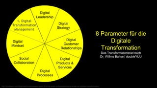 Digital
Transformation
Management
Digital
Leadership
Digital
Strategy
Digital
Customer
Relationships
Digital
Products &
Services
Digital
Processes
Social
Collaboration
Digital
Mindset
8 Parameter für die
Digitale
Transformation
Das Transformationsrad nach
Dr. Willms Buhse | doubleYUU
http://doubleyuu.com/blog/transformationswerk-report-2016-die-erste-multiperspektivische-studie-zur-digitalen-transformation/
1. Digital
Transformation
Management
 