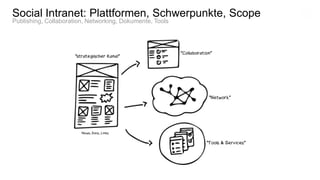 Publishing, Collaboration, Networking, Dokumente, Tools
Social Intranet: Plattformen, Schwerpunkte, Scope
 