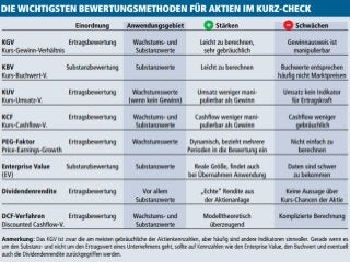 Die wichtigsten Bewertungsmethoden für Aktien im Check - Böhms Dax-Srategie