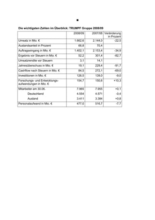 

Die wichtigsten Zahlen im Überblick: TRUMPF Gruppe 2008/09
                                     2008/09      2007/08 Veränderung
                                                            in Prozent
Umsatz in Mio. €                      1.662,6     2.144,0        -22,5
Auslandsanteil in Prozent               66,8         70,4
Auftragseingang in Mio. €             1.402,1     2.153,4        -34,9
Ergebnis vor Steuern in Mio. €          52,2        301,4        -82,7
Umsatzrendite vor Steuern                  3,1       14,1
Jahresüberschuss in Mio. €              19,1        229,4        -91,7
Cashflow nach Steuern in Mio. €         84,5        272,1        -69,0
Investitionen in Mio. €                126,5        139,0         -9,0
Forschungs- und Entwicklungs-          154,7        150,6       +10,3
aufwendungen in Mio. €
Mitarbeiter am 30.06.                  7.965        7.955         +0,1
       Deutschland                     4.554        4.571         -0,4
       Ausland                         3.411        3.384         +0,8
Personalaufwand in Mio. €              477,0        516,7         -7,7
 