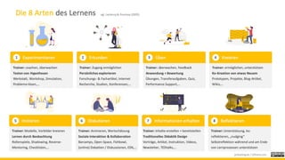 Die 8 Arten des Lernens - LDframe.com