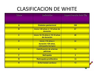 CLASIFICACION DE WHITE
      Clase                Definición            Supervivencia fetal (%)

• Diabetes pregestacional:
       A              Diabetes gestacional                100

  – R: no importaInicio >20 años óde años de ni de evolución,
       B
                     la edad <10 inicio
                             duración
                                                    67

    paciente con retinopatíaóproliferativa.
       C          Inicio 10-19 años 10-19 años      48
                           de duración
  – T: no importa la Inicio <10 años óinicio ni de evolución,
       D              edad de                       32
    son pacientes con transplante renal previo.
                    duración >20 años,
                       retinopatía benigna

  – H: no importa la edad de arterias
       E           Calcificación de inicio ni de evolución,
                           pélvicas
                                                  13

    son pacientes con enf. del miocardio
        F                   Nefropatía                     3

       R             Retinopatía proliferativa             <3

       H              Enfermedad cardiaca                  <3
 