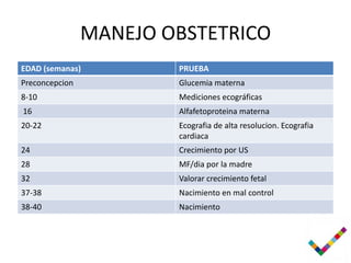 MANEJO OBSTETRICO
EDAD (semanas)          PRUEBA
Preconcepcion           Glucemia materna
8-10                    Mediciones ecográficas
16                      Alfafetoproteina materna
20-22                   Ecografia de alta resolucion. Ecografia
                        cardiaca
24                      Crecimiento por US
28                      MF/dia por la madre
32                      Valorar crecimiento fetal
37-38                   Nacimiento en mal control
38-40                   Nacimiento
 
