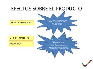 EFECTOS SOBRE EL PRODUCTO

                    *MALFORMACIONES
PRIMER TRIMESTRE
                       *ABORTOS




2° Y 3° TRIMESTRE
                     *Alteraciones del
                       creciemiento
                        *Hipoglicemia
NEONATO
                           *MFI
                     *distrés respiratorio
                     *hiperbilirrubinemia
 