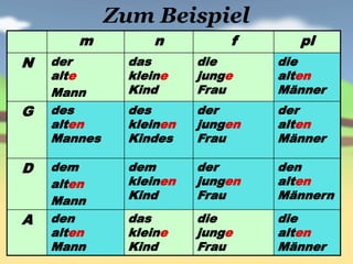 Zum Beispiel
        m         n          f      pl
N   der        das       die      die
    alte       kleine    junge    alten
    Mann       Kind      Frau     Männer
G   des        des       der      der
    alten      kleinen   jungen   alten
    Mannes     Kindes    Frau     Männer

D   dem        dem       der      den
    alten      kleinen   jungen   alten
    Mann       Kind      Frau     Männern

A   den        das       die      die
    alten      kleine    junge    alten
    Mann       Kind      Frau     Männer
 