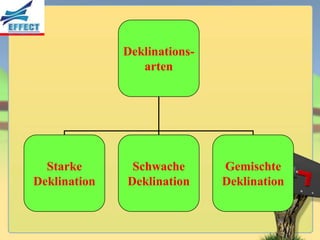 Deklinations-
                 arten




  Starke       Schwache       Gemischte
Deklination   Deklination     Deklination
 