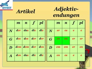 Artikel                     Adjektiv-
                                endungen
    m     n      f    pl         m    n    f    pl

N   der   das   die   die   N    er   es   e    e


G   des   des   der   der   G    en   en   er   er


D   dem dem     der   den   D    em   em   er   en


A   den   das   die   die   A    en   es   e    e
 