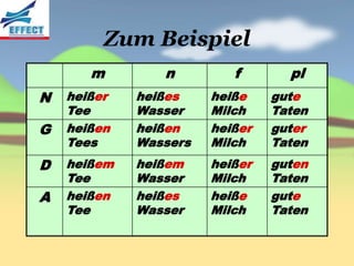 Zum Beispiel
       m        n         f       pl
N   heißer   heißes    heiße    gute
    Tee      Wasser    Milch    Taten
G   heißen   heißen    heißer   guter
    Tees     Wassers   Milch    Taten
D   heißem   heißem    heißer   guten
    Tee      Wasser    Milch    Taten
A   heißen   heißes    heiße    gute
    Tee      Wasser    Milch    Taten
 