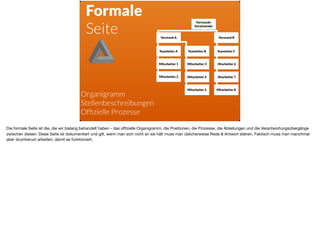 Vorstands- 
Vorsitzender
Teamleiter A Teamleiter B
Vorstand B
Mitarbeiter 1
Mitarbeiter 2
Mitarbeiter 3
Mitarbeiter 4
Vorstand A
Teamleiter C
Mitarbeiter 6
Mitarbeiter 7
Mitarbeiter 5 Mitarbeiter 8
Formale
Seite
Organigramm
Stellenbeschreibungen  
Ofﬁzielle Prozesse
Die formale Seite ist die, die wir bislang behandelt haben - das oﬃzielle Organigramm, die Positionen, die Prozesse, die Abteilungen und die Verantwortungsübergänge
zwischen diesen. Diese Seite ist dokumentiert und gilt, wenn man sich nicht an sie hält muss man üblicherweise Rede & Antwort stehen. Faktisch muss man manchmal
aber drumherum arbeiten, damit es funktioniert.
 