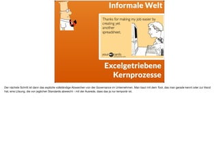 ä
Informale Welt
Excelgetriebene
Kernprozesse
Der nächste Schritt ist dann das explizite vollständige Abweichen von der Governance im Unternehmen. Man baut mit dem Tool, das man gerade kennt oder zur Hand
hat, eine Lösung, die von jeglichen Standards abweicht - mit der Ausrede, dass das ja nur temporär ist.
 