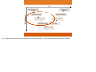 ä
Und dort gab es einen klaren Ort für Architektur, der im Vorfeld stattﬁndet - bevor der tatsächliche Softwareentwurf stattﬁndet.
 