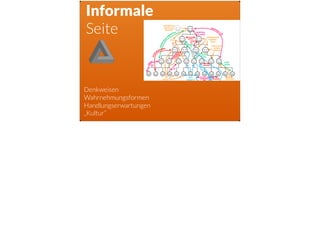 Informale
Seite
Denkweisen  
Wahrnehmungsformen  
Handlungserwartungen
„Kultur“
 