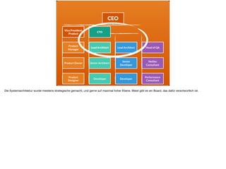CTO
Lead Architect Lead Architect Head of QA
Senior Architect
Senior
Developer
NetSec 
Consultant
Developer Developer
Performance
Consultant
CEO
Vice President
Product
Product  
Manager
Product Owner
Product
Designer
Die Systemarchitektur wurde meistens strategische gemacht, und gerne auf maximal hoher Ebene. Meist gibt es ein Board, das dafür verantwortlich ist. 

 