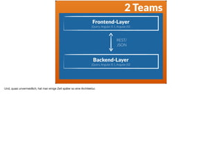 2 Teams
Frontend-Layer 
jQuery, AngularJS 1, AngularJS2
Backend-Layer 
jQuery, AngularJS 1, AngularJS2
REST/ 
JSON
Und, quasi unvermeidlich, hat man einige Zeit später so eine Architektur.
 