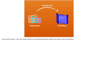 äCTO
Lead Architect Lead Architect Head of QA
Senior
Architect
Senior
Developer QA Engineer
Developer Developer
Operations
Guy
CEO
Vice President
Product
Product  
Manager
Product
Owner
Product
Designer
Organisation Architektur
Conways Law
Aus der Kommunikation - oder, nach neueren Studien, aus der Organisationsstruktur selbst heraus ergibt sich also die Architektur. 

 