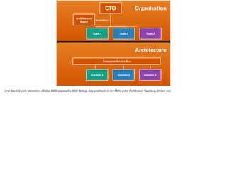 Architecture
Board
Team 1 Team 2 Team 3
CTO
Enterprise Service Bus
Solution 1 Solution 2 Solution 3
Organisation
Architecture
Und das hat viele Varianten. zB das 2007 klassische SOA-Setup, das praktisch in der Mitte jeder Architektur-Tapete zu ﬁnden war. 

 