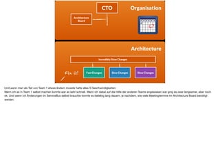 Incredibly Slow Changes
Fast Changes Slow Changes Slow Changes
Organisation
Architecture
Fix it!
Architecture
Board
CTO
Und wenn man als Teil von Team 1 etwas ändern musste hatte alles 3 Geschwindigkeiten: 

Wenn ich es in Team 1 selbst machen konnte war es sehr schnell. Wenn ich dabei auf die Hilfe der anderen Teams angewiesen war ging es zwar langsamer, aber noch
ok. Und wenn ich Änderungen im ServiceBus selbst brauchte konnte es beliebig lang dauern, je nachdem, wie viele Meetingtermine im Architecture Board benötigt
werden. 

 