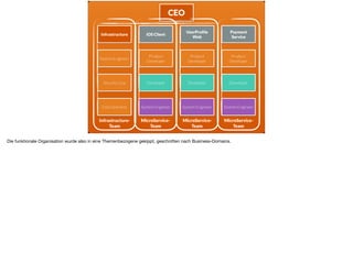 Infrastructure iOS Client
UserProﬁle 
Web
Payment  
Service
System Engineer
Product
Developer
Product
Developer
Product
Developer
Security Guy Developer Developer Developer
Data Scientist System Engineer System Engineer System Engineer
CEO
MicroService- 
Team
MicroService- 
Team
Infrastructure-
Team
MicroService- 
Team
Die funktionale Organisation wurde also in eine Themenbezogene gekippt, geschnitten nach Business-Domains.
 