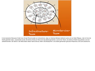 MicroService- 
Team
Infrastructure-
Team
In der deutschen Diskussion ﬁndet man oft das Pﬁrsichmodell von Unternehmen, dass von Gerhard Wohland deﬁniert wurde und von Niels Pﬂäging - dem ich hier die
Graﬁk gestohlen habe - popularisiert wurde. Die kleinen Kreise am Rand sind die selbstorganisierten, autonomen Teams, die direkt am Markt lang arbeiten und sich
weiterentwickeln. Die Teams in der Mitte bieten diesen Teams Service, liefern zB Development- und andere gemeinsam genutzte Infrastruktur, die Core-Libraries etc.
 