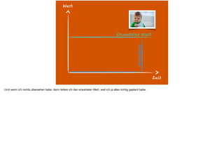 Zeit
Wert
Erwarteter Wert
Geliefert
Und wenn ich nichts übersehen habe, dann liefere ich den erwarteten Wert, weil ich ja alles richtig geplant habe.
 